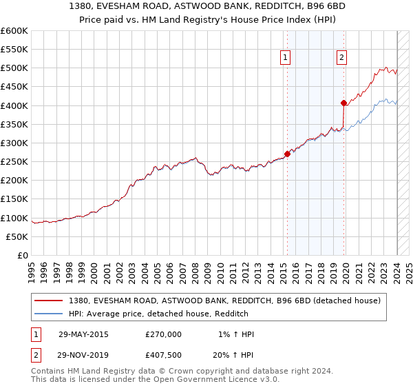 1380, EVESHAM ROAD, ASTWOOD BANK, REDDITCH, B96 6BD: Price paid vs HM Land Registry's House Price Index