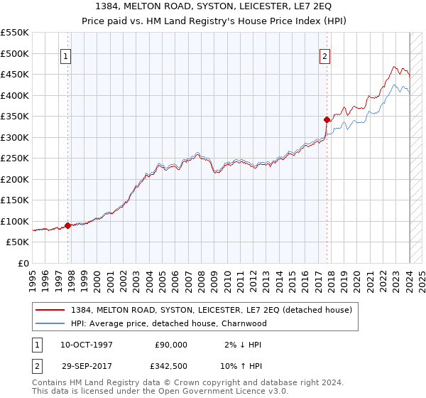 1384, MELTON ROAD, SYSTON, LEICESTER, LE7 2EQ: Price paid vs HM Land Registry's House Price Index