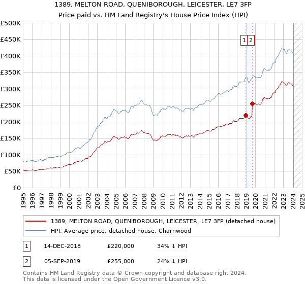 1389, MELTON ROAD, QUENIBOROUGH, LEICESTER, LE7 3FP: Price paid vs HM Land Registry's House Price Index