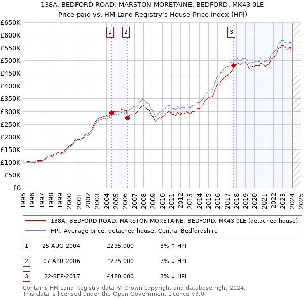 138A, BEDFORD ROAD, MARSTON MORETAINE, BEDFORD, MK43 0LE: Price paid vs HM Land Registry's House Price Index