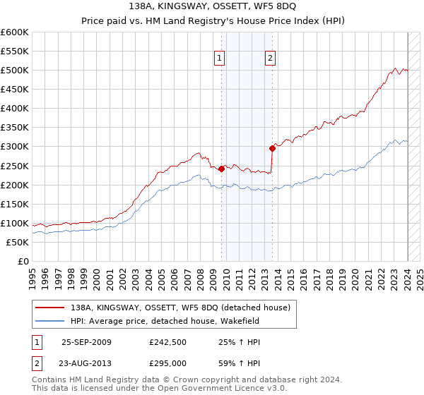138A, KINGSWAY, OSSETT, WF5 8DQ: Price paid vs HM Land Registry's House Price Index