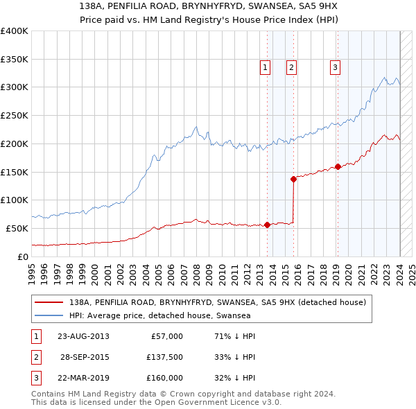 138A, PENFILIA ROAD, BRYNHYFRYD, SWANSEA, SA5 9HX: Price paid vs HM Land Registry's House Price Index