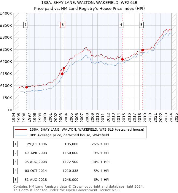 138A, SHAY LANE, WALTON, WAKEFIELD, WF2 6LB: Price paid vs HM Land Registry's House Price Index