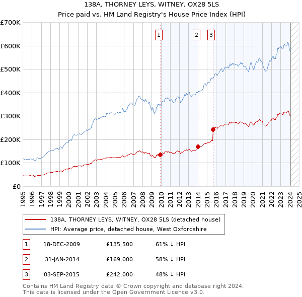 138A, THORNEY LEYS, WITNEY, OX28 5LS: Price paid vs HM Land Registry's House Price Index