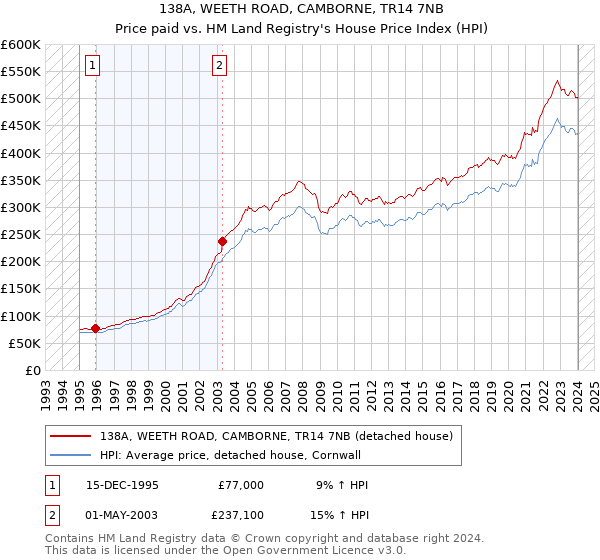 138A, WEETH ROAD, CAMBORNE, TR14 7NB: Price paid vs HM Land Registry's House Price Index