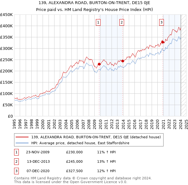 139, ALEXANDRA ROAD, BURTON-ON-TRENT, DE15 0JE: Price paid vs HM Land Registry's House Price Index