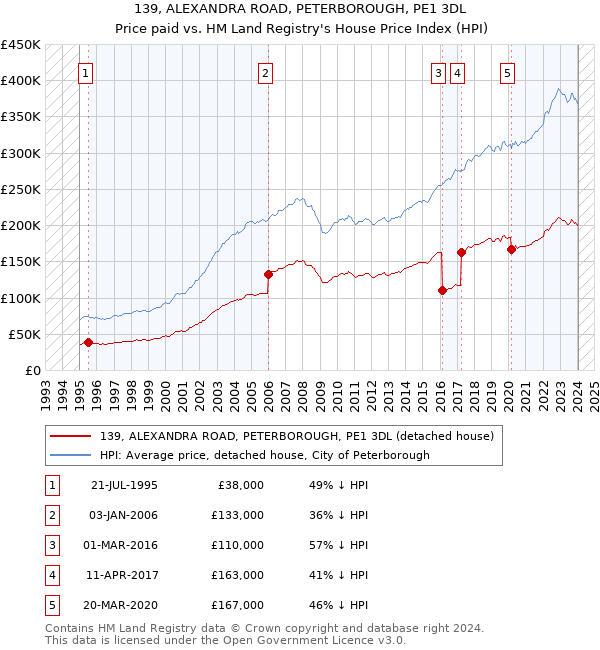 139, ALEXANDRA ROAD, PETERBOROUGH, PE1 3DL: Price paid vs HM Land Registry's House Price Index