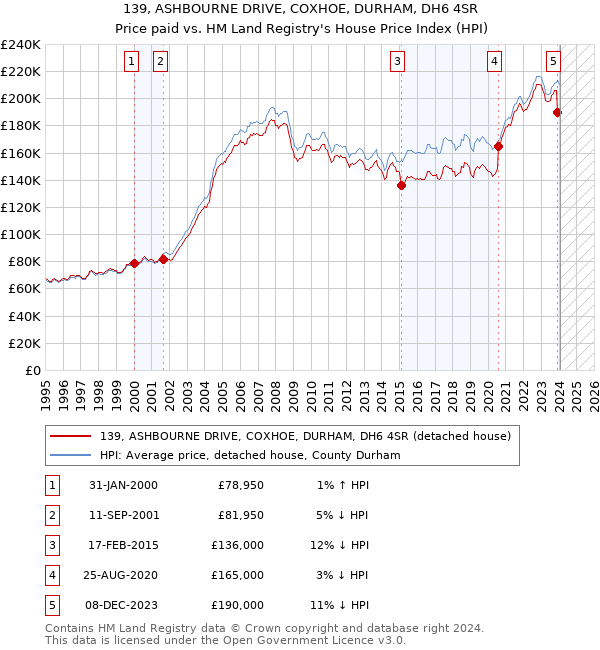 139, ASHBOURNE DRIVE, COXHOE, DURHAM, DH6 4SR: Price paid vs HM Land Registry's House Price Index