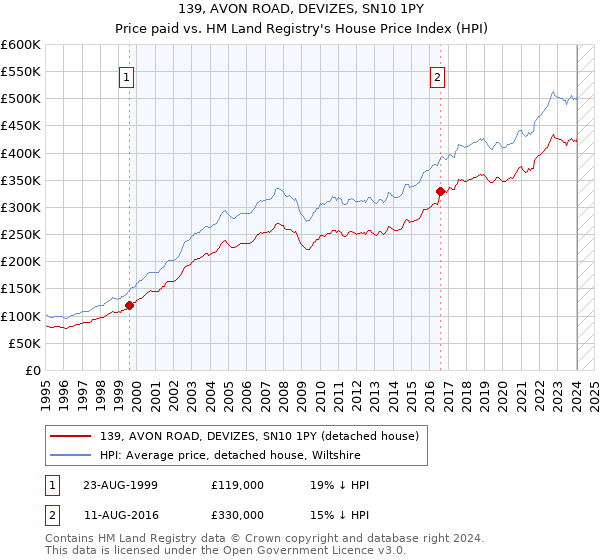 139, AVON ROAD, DEVIZES, SN10 1PY: Price paid vs HM Land Registry's House Price Index