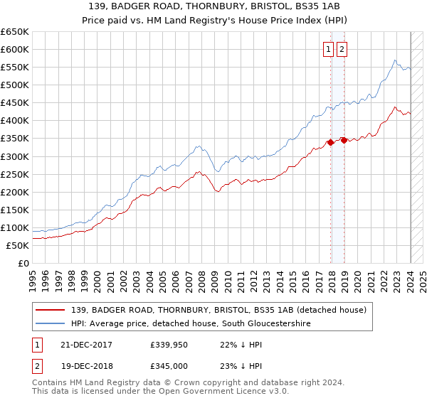 139, BADGER ROAD, THORNBURY, BRISTOL, BS35 1AB: Price paid vs HM Land Registry's House Price Index