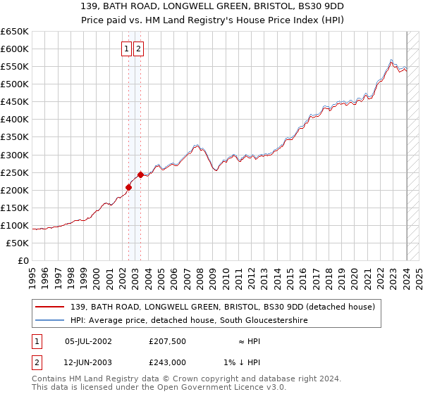 139, BATH ROAD, LONGWELL GREEN, BRISTOL, BS30 9DD: Price paid vs HM Land Registry's House Price Index
