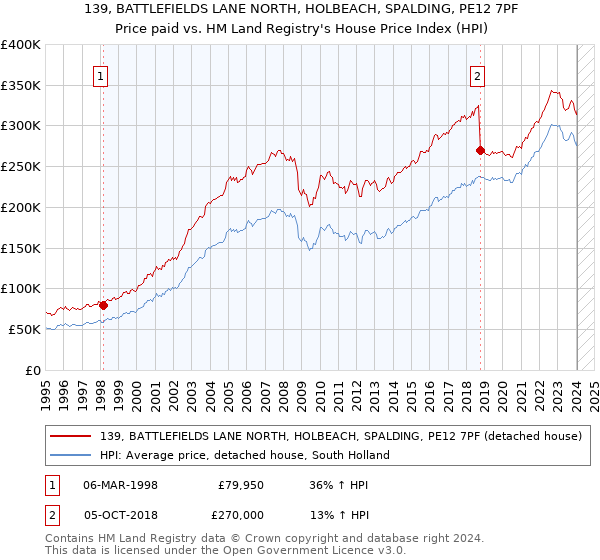 139, BATTLEFIELDS LANE NORTH, HOLBEACH, SPALDING, PE12 7PF: Price paid vs HM Land Registry's House Price Index