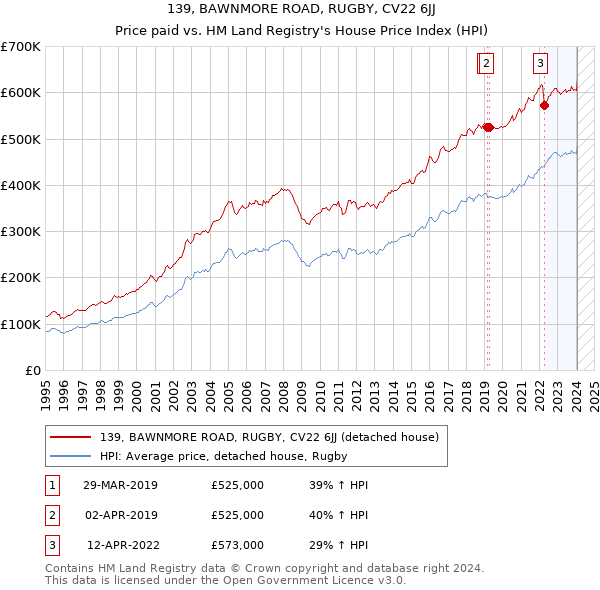 139, BAWNMORE ROAD, RUGBY, CV22 6JJ: Price paid vs HM Land Registry's House Price Index