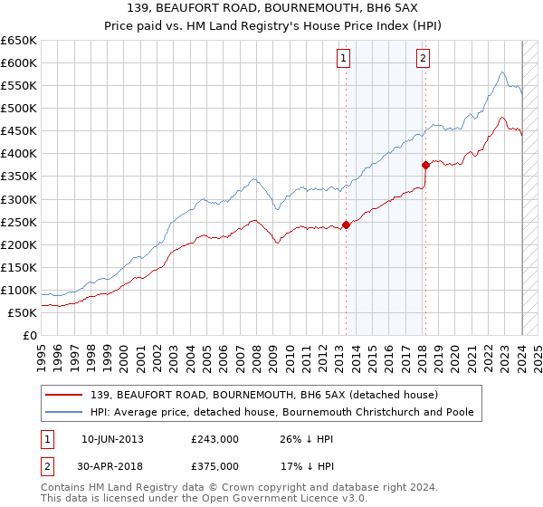 139, BEAUFORT ROAD, BOURNEMOUTH, BH6 5AX: Price paid vs HM Land Registry's House Price Index