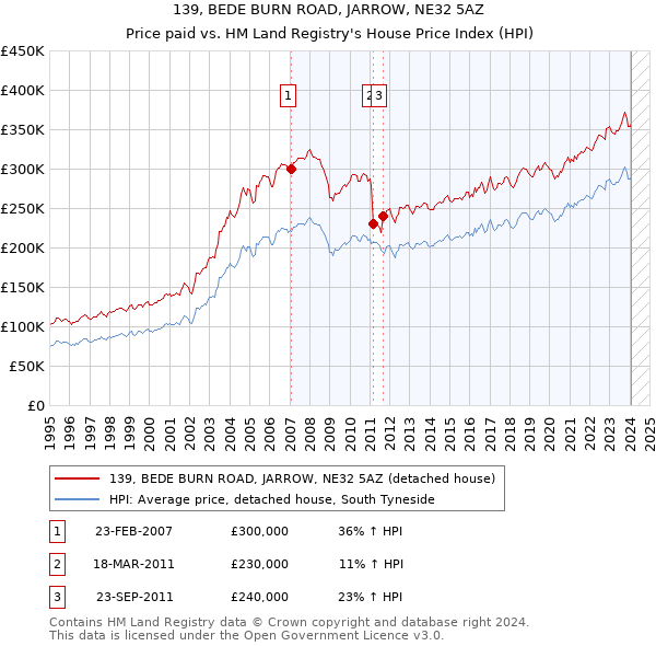 139, BEDE BURN ROAD, JARROW, NE32 5AZ: Price paid vs HM Land Registry's House Price Index