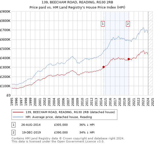 139, BEECHAM ROAD, READING, RG30 2RB: Price paid vs HM Land Registry's House Price Index