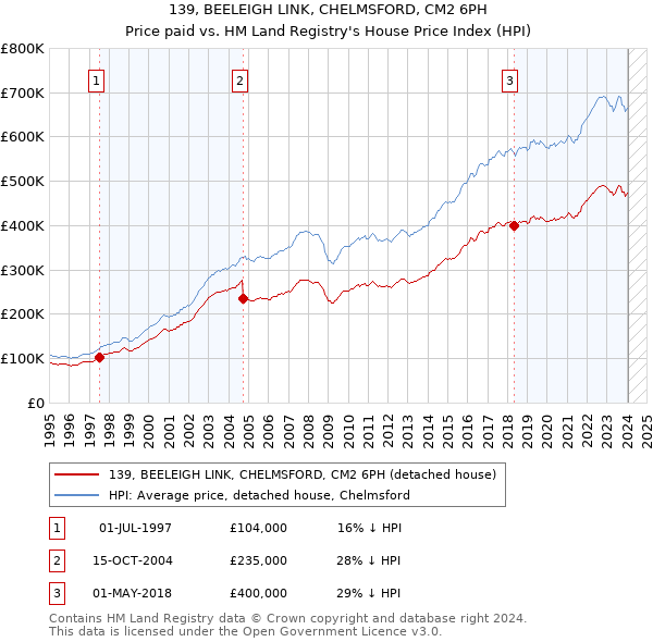 139, BEELEIGH LINK, CHELMSFORD, CM2 6PH: Price paid vs HM Land Registry's House Price Index