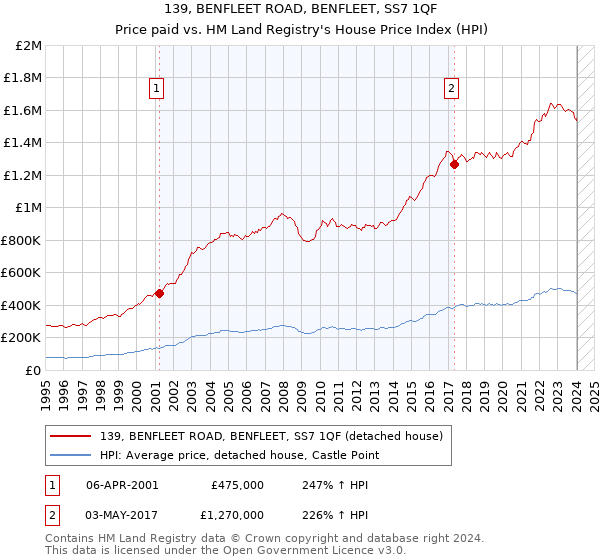 139, BENFLEET ROAD, BENFLEET, SS7 1QF: Price paid vs HM Land Registry's House Price Index