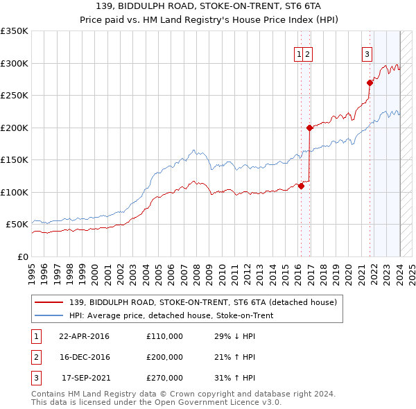 139, BIDDULPH ROAD, STOKE-ON-TRENT, ST6 6TA: Price paid vs HM Land Registry's House Price Index