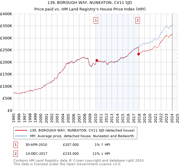 139, BOROUGH WAY, NUNEATON, CV11 5JD: Price paid vs HM Land Registry's House Price Index