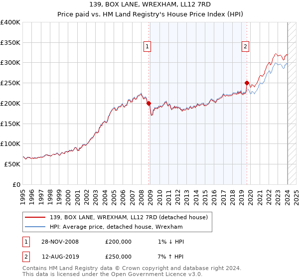 139, BOX LANE, WREXHAM, LL12 7RD: Price paid vs HM Land Registry's House Price Index