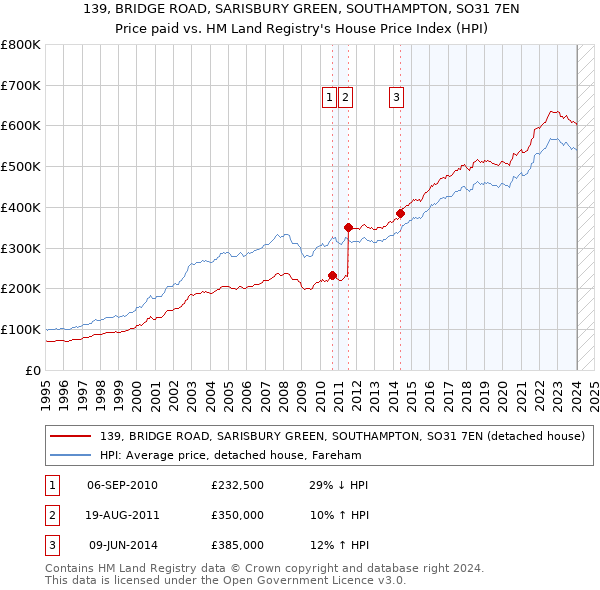 139, BRIDGE ROAD, SARISBURY GREEN, SOUTHAMPTON, SO31 7EN: Price paid vs HM Land Registry's House Price Index