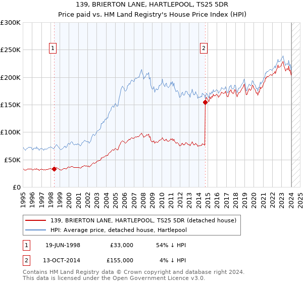139, BRIERTON LANE, HARTLEPOOL, TS25 5DR: Price paid vs HM Land Registry's House Price Index