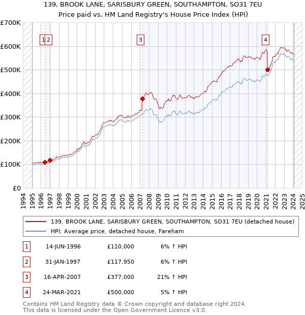 139, BROOK LANE, SARISBURY GREEN, SOUTHAMPTON, SO31 7EU: Price paid vs HM Land Registry's House Price Index