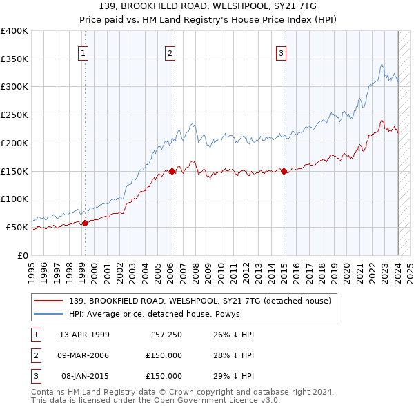 139, BROOKFIELD ROAD, WELSHPOOL, SY21 7TG: Price paid vs HM Land Registry's House Price Index