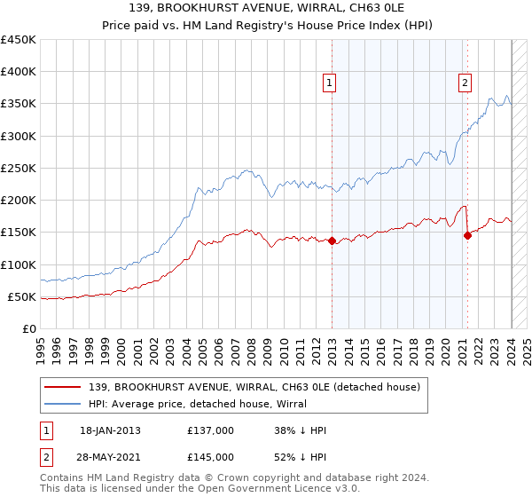139, BROOKHURST AVENUE, WIRRAL, CH63 0LE: Price paid vs HM Land Registry's House Price Index