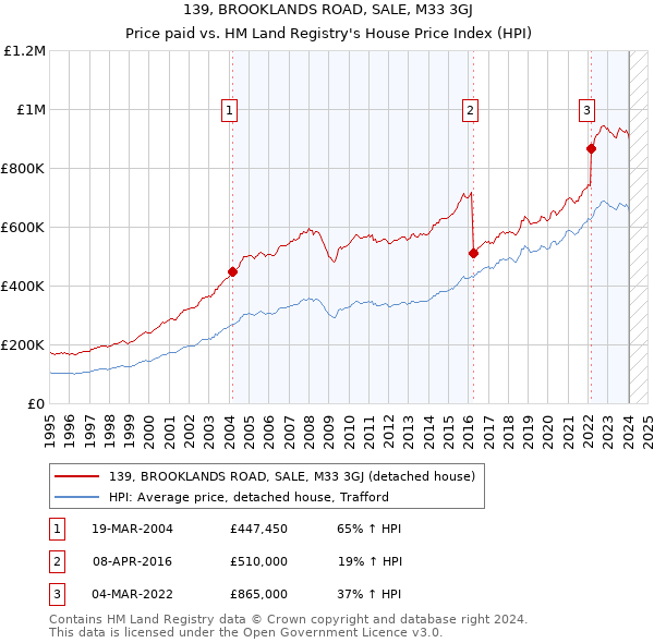 139, BROOKLANDS ROAD, SALE, M33 3GJ: Price paid vs HM Land Registry's House Price Index