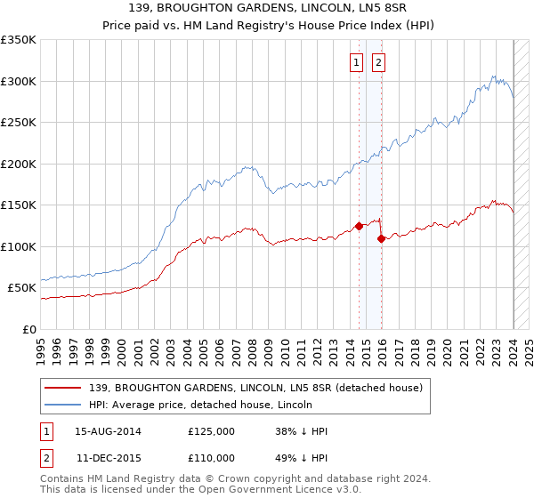 139, BROUGHTON GARDENS, LINCOLN, LN5 8SR: Price paid vs HM Land Registry's House Price Index