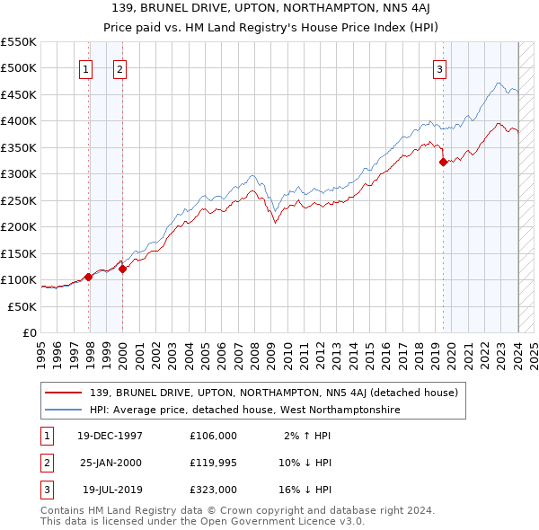 139, BRUNEL DRIVE, UPTON, NORTHAMPTON, NN5 4AJ: Price paid vs HM Land Registry's House Price Index