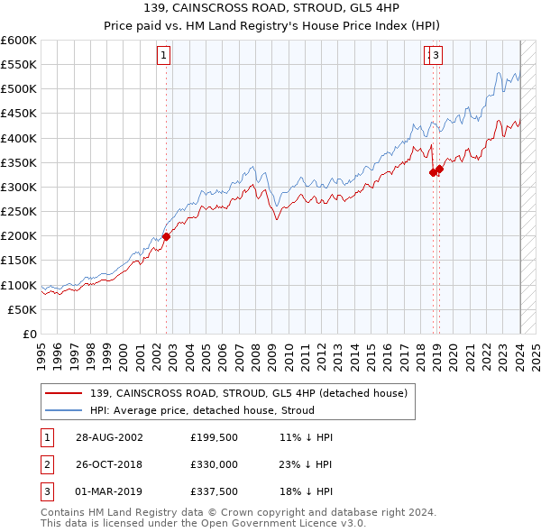 139, CAINSCROSS ROAD, STROUD, GL5 4HP: Price paid vs HM Land Registry's House Price Index
