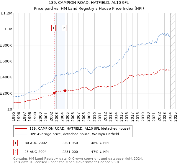 139, CAMPION ROAD, HATFIELD, AL10 9FL: Price paid vs HM Land Registry's House Price Index