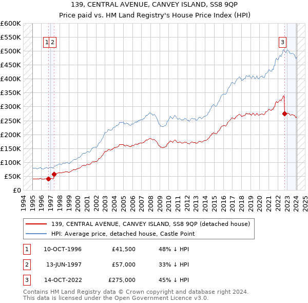 139, CENTRAL AVENUE, CANVEY ISLAND, SS8 9QP: Price paid vs HM Land Registry's House Price Index