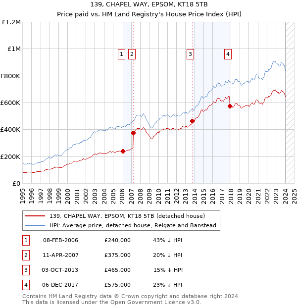 139, CHAPEL WAY, EPSOM, KT18 5TB: Price paid vs HM Land Registry's House Price Index