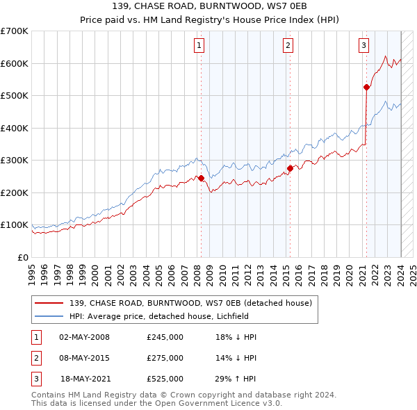 139, CHASE ROAD, BURNTWOOD, WS7 0EB: Price paid vs HM Land Registry's House Price Index
