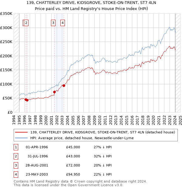 139, CHATTERLEY DRIVE, KIDSGROVE, STOKE-ON-TRENT, ST7 4LN: Price paid vs HM Land Registry's House Price Index