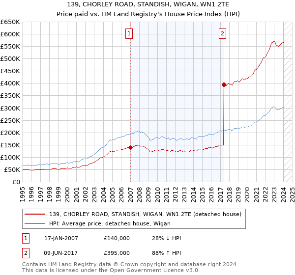 139, CHORLEY ROAD, STANDISH, WIGAN, WN1 2TE: Price paid vs HM Land Registry's House Price Index