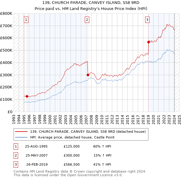139, CHURCH PARADE, CANVEY ISLAND, SS8 9RD: Price paid vs HM Land Registry's House Price Index