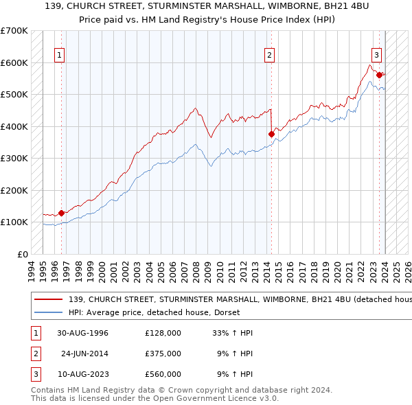 139, CHURCH STREET, STURMINSTER MARSHALL, WIMBORNE, BH21 4BU: Price paid vs HM Land Registry's House Price Index