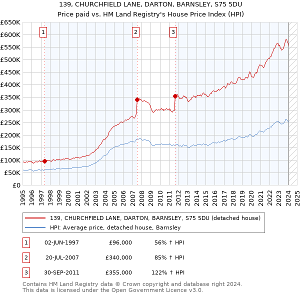 139, CHURCHFIELD LANE, DARTON, BARNSLEY, S75 5DU: Price paid vs HM Land Registry's House Price Index