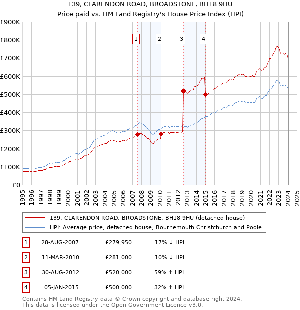 139, CLARENDON ROAD, BROADSTONE, BH18 9HU: Price paid vs HM Land Registry's House Price Index