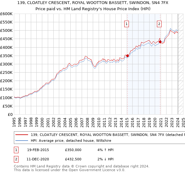 139, CLOATLEY CRESCENT, ROYAL WOOTTON BASSETT, SWINDON, SN4 7FX: Price paid vs HM Land Registry's House Price Index