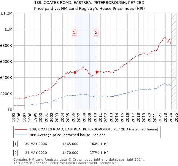 139, COATES ROAD, EASTREA, PETERBOROUGH, PE7 2BD: Price paid vs HM Land Registry's House Price Index