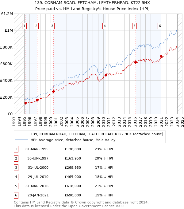 139, COBHAM ROAD, FETCHAM, LEATHERHEAD, KT22 9HX: Price paid vs HM Land Registry's House Price Index