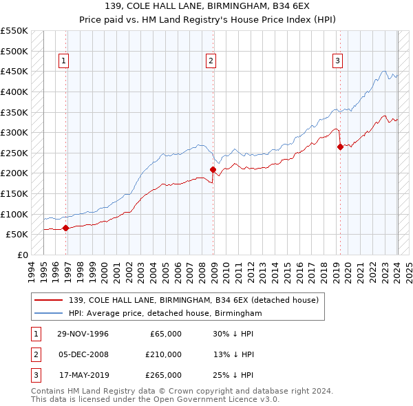 139, COLE HALL LANE, BIRMINGHAM, B34 6EX: Price paid vs HM Land Registry's House Price Index