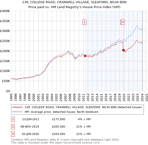 139, COLLEGE ROAD, CRANWELL VILLAGE, SLEAFORD, NG34 8DN: Price paid vs HM Land Registry's House Price Index