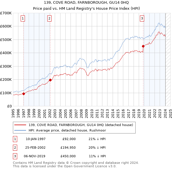139, COVE ROAD, FARNBOROUGH, GU14 0HQ: Price paid vs HM Land Registry's House Price Index
